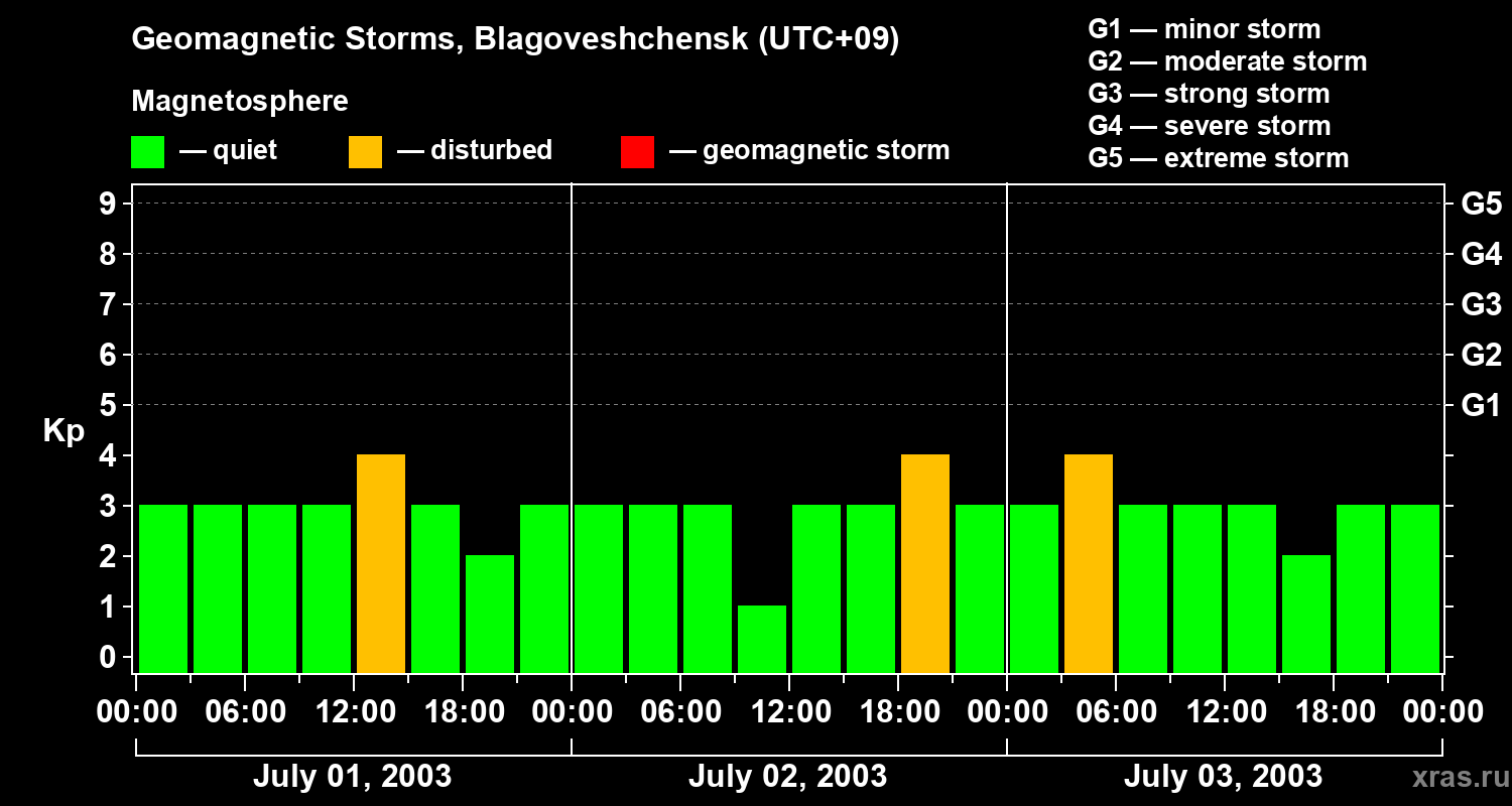 Changes in the geomagnetic index Kp