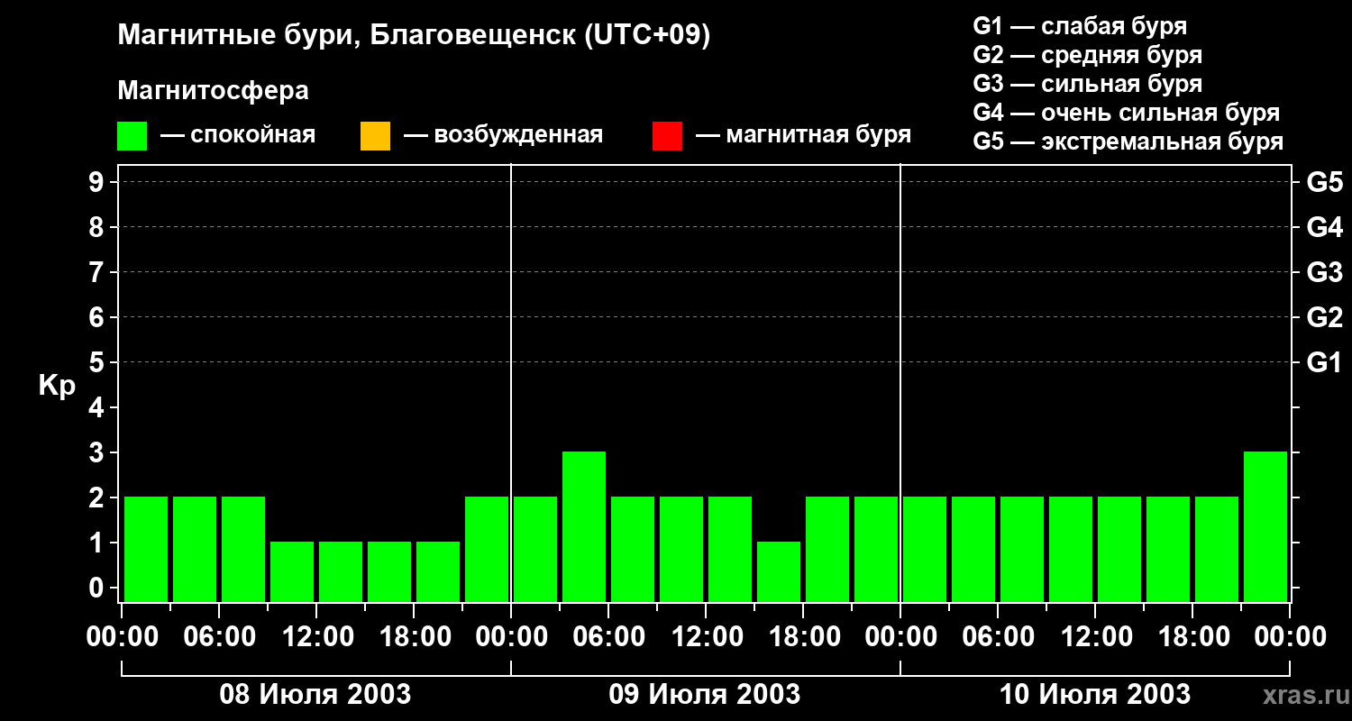 Изменения геомагнитного индекса Kp