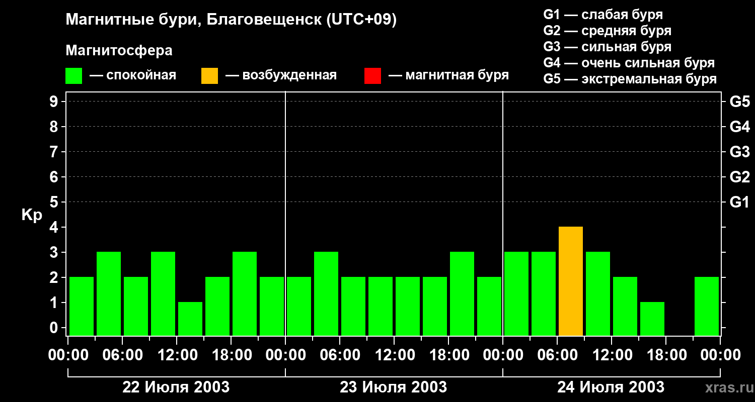 Изменения геомагнитного индекса Kp