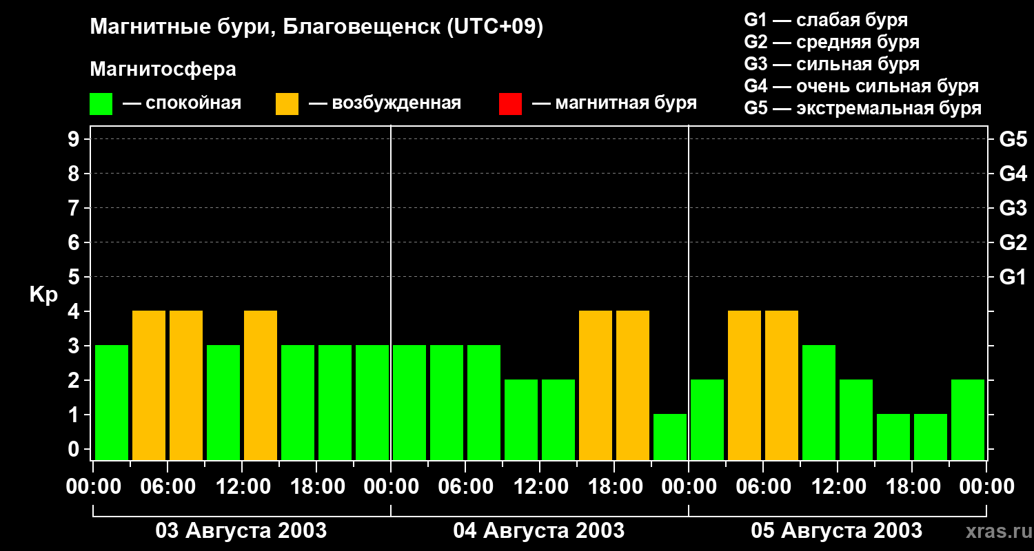 Изменения геомагнитного индекса Kp