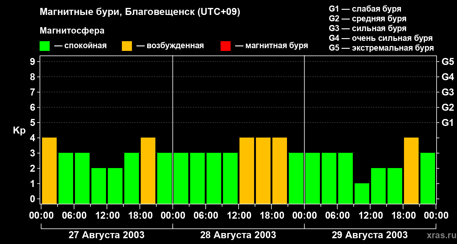 Изменения геомагнитного индекса Kp