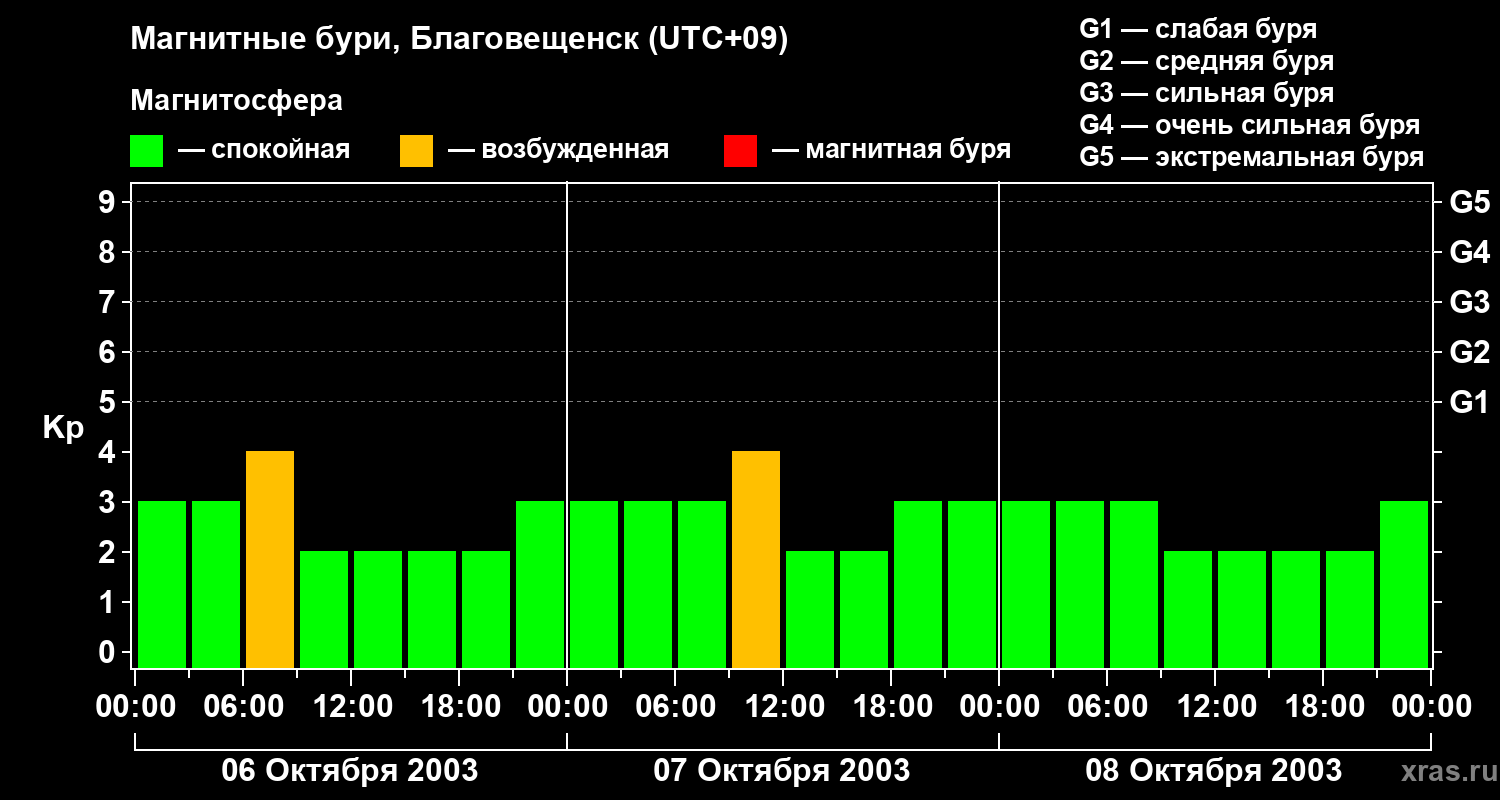 Изменения геомагнитного индекса Kp