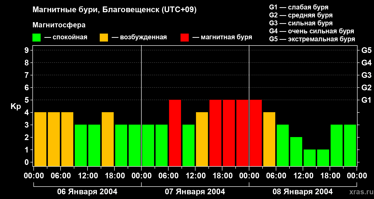 Изменения геомагнитного индекса Kp