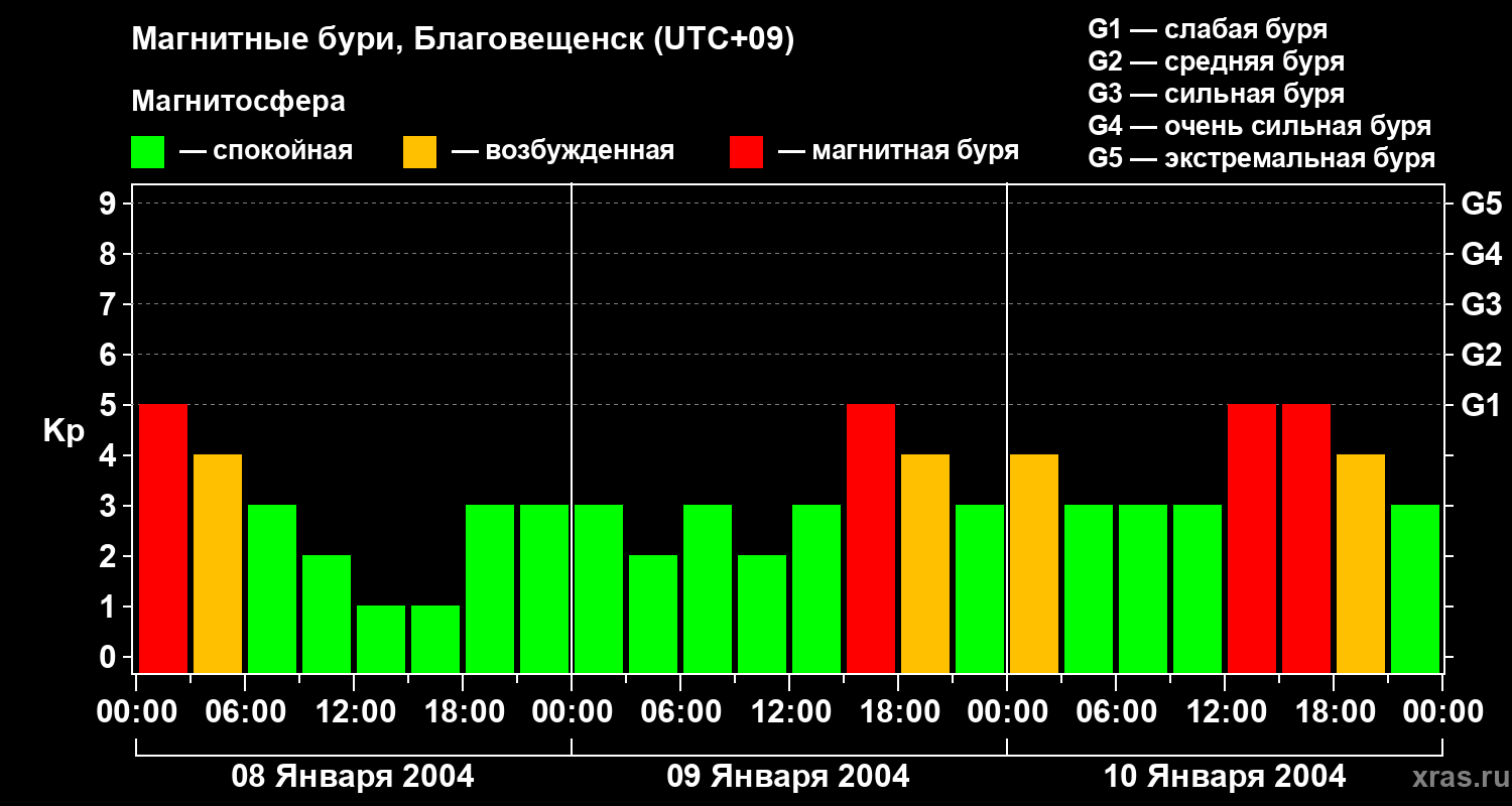 Изменения геомагнитного индекса Kp