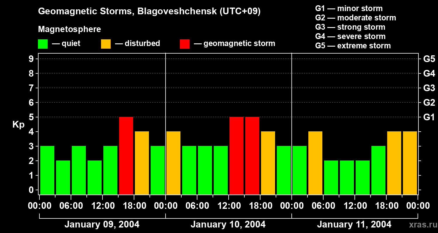 Changes in the geomagnetic index Kp