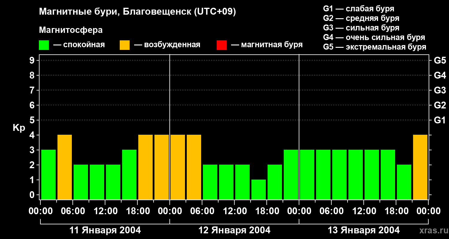 Изменения геомагнитного индекса Kp