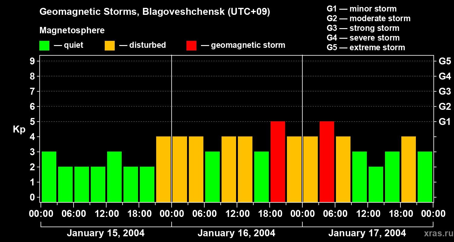 Changes in the geomagnetic index Kp