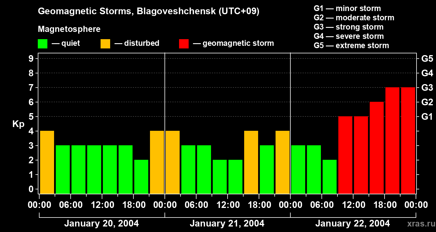 Changes in the geomagnetic index Kp