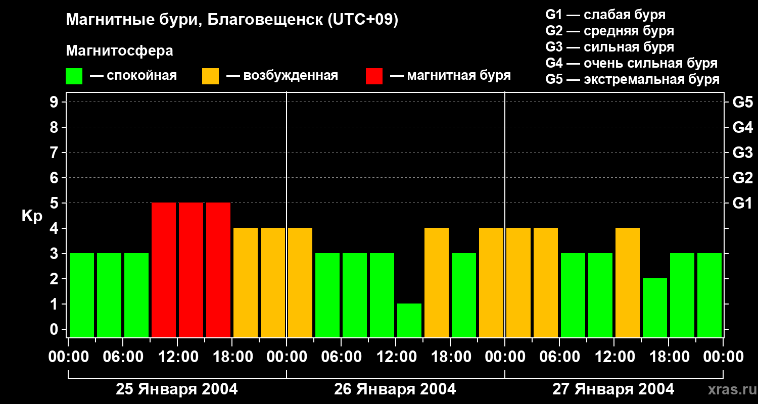 Изменения геомагнитного индекса Kp
