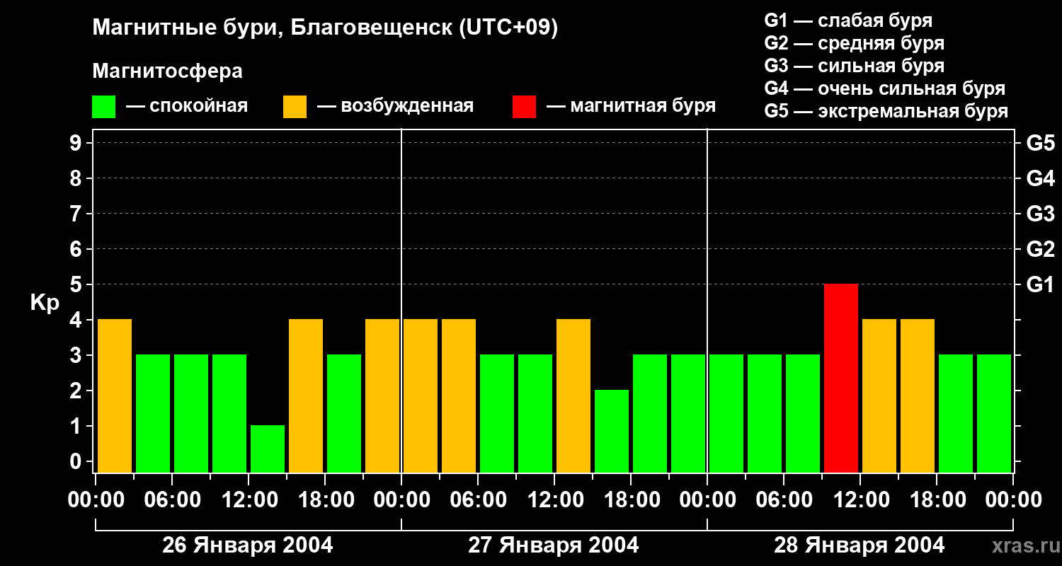 Изменения геомагнитного индекса Kp