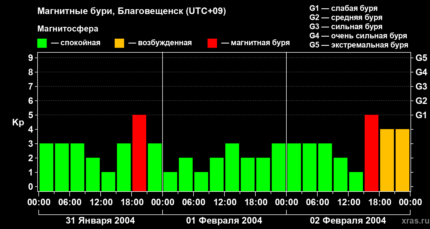 Изменения геомагнитного индекса Kp
