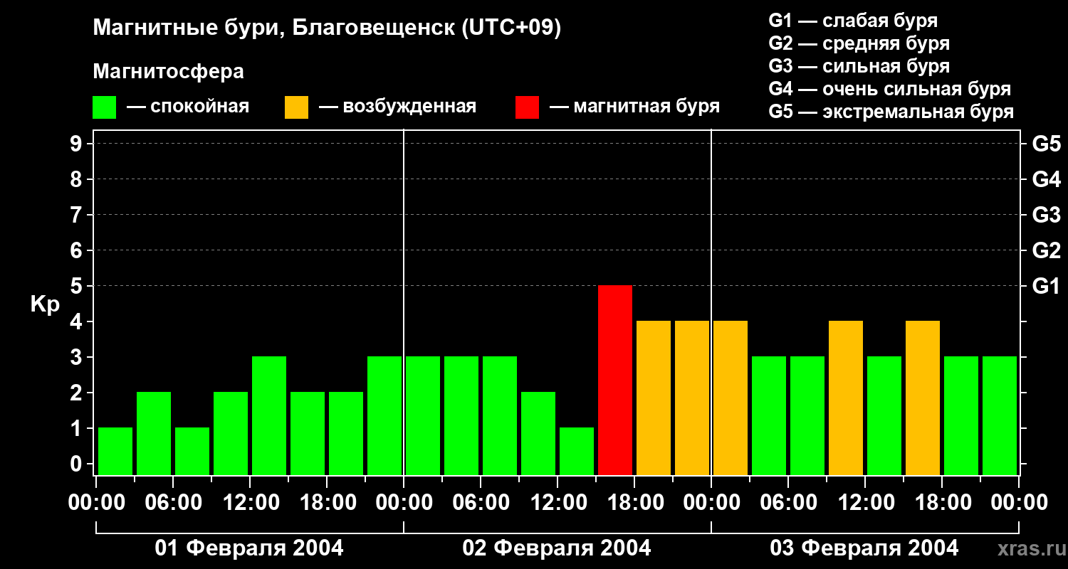 Изменения геомагнитного индекса Kp