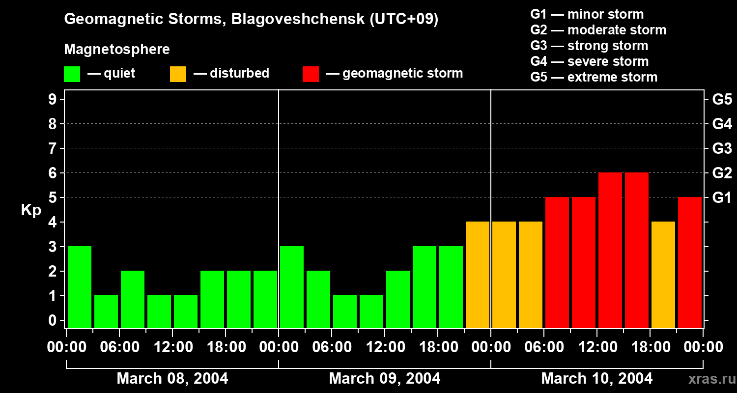 Changes in the geomagnetic index Kp