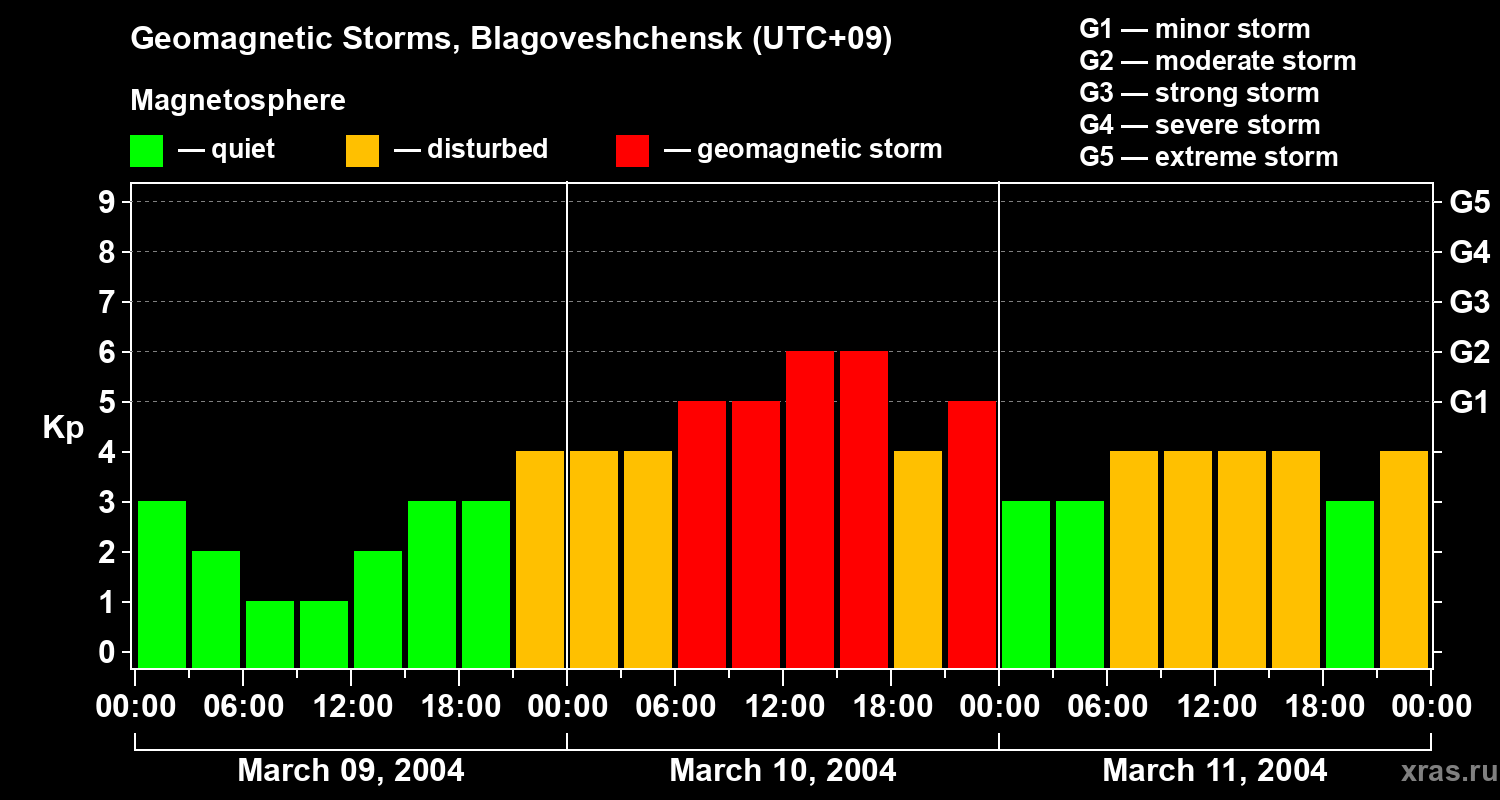 Changes in the geomagnetic index Kp