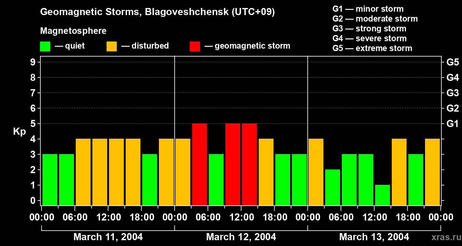 Changes in the geomagnetic index Kp
