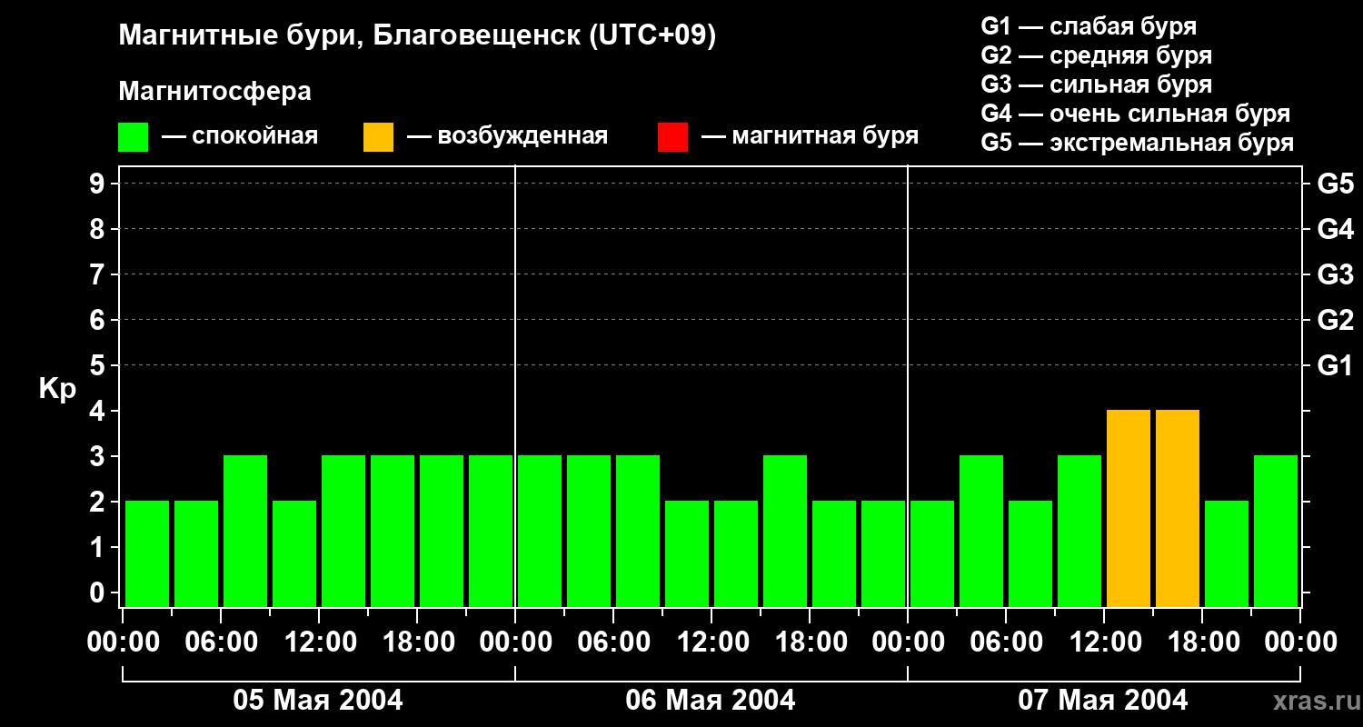 Изменения геомагнитного индекса Kp