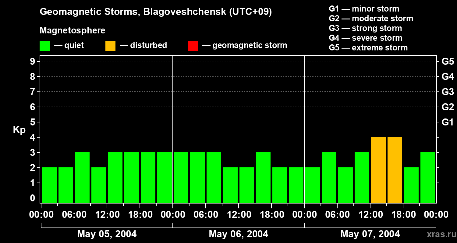 Changes in the geomagnetic index Kp