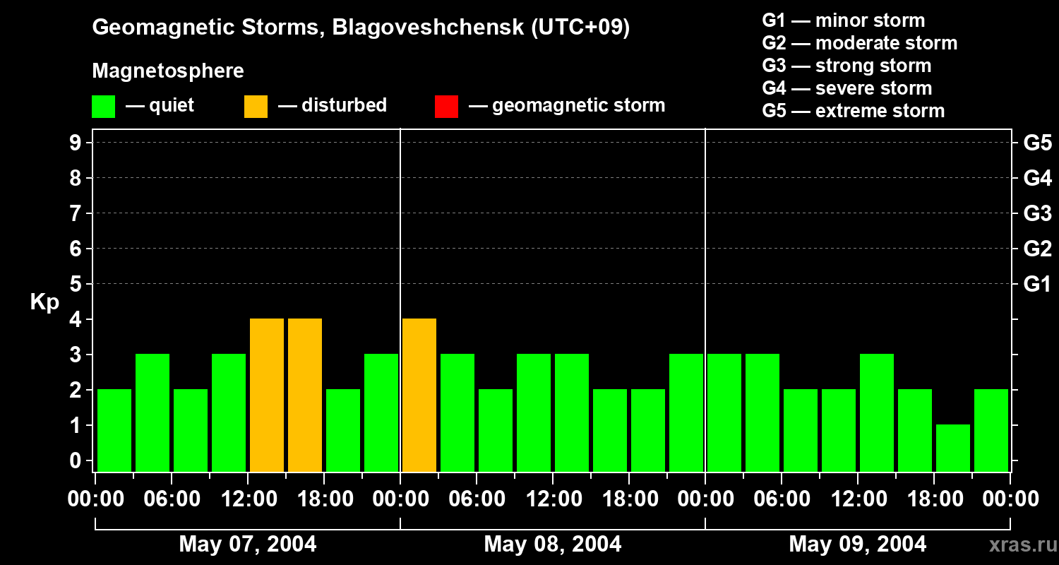 Changes in the geomagnetic index Kp