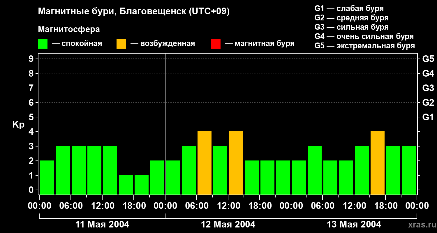 Изменения геомагнитного индекса Kp