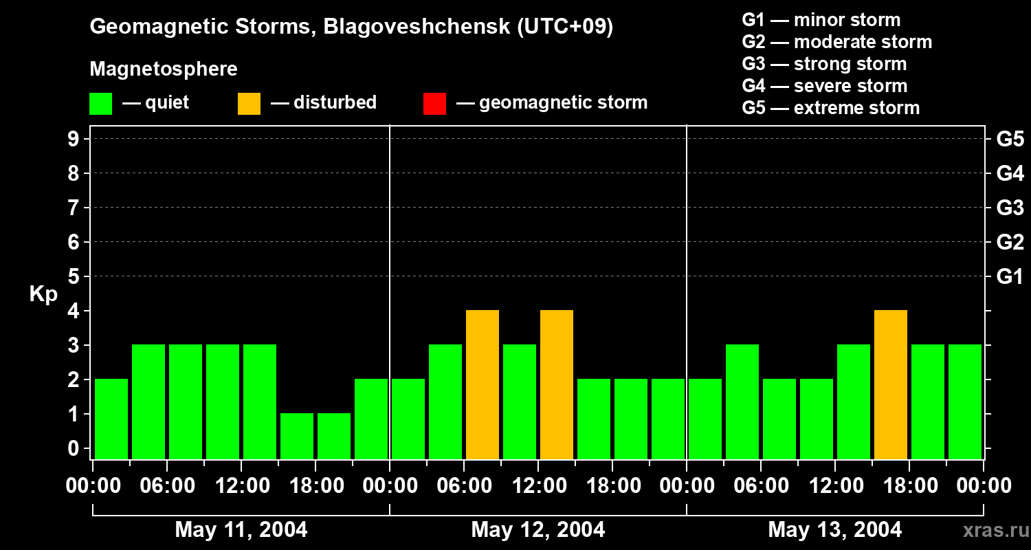 Changes in the geomagnetic index Kp