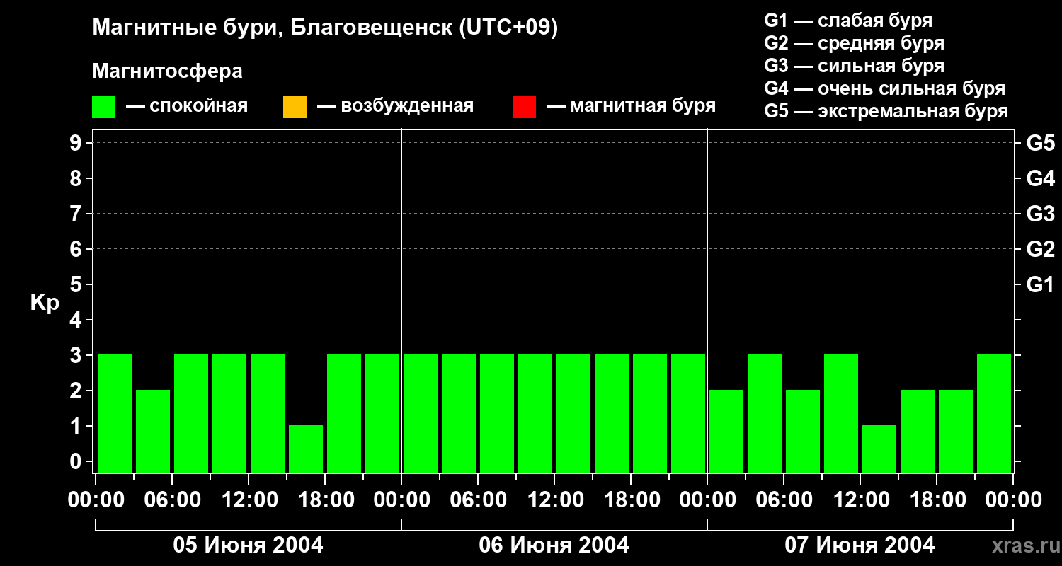 Изменения геомагнитного индекса Kp