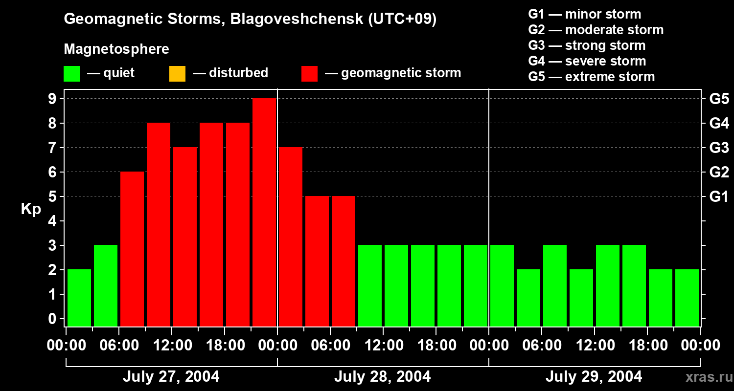 Changes in the geomagnetic index Kp