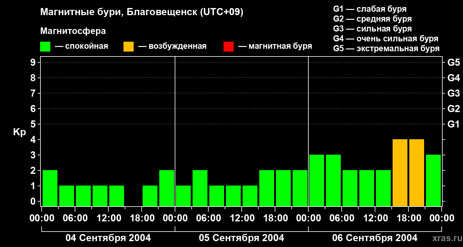 Изменения геомагнитного индекса Kp