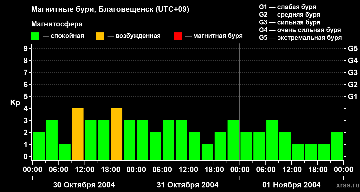 Изменения геомагнитного индекса Kp