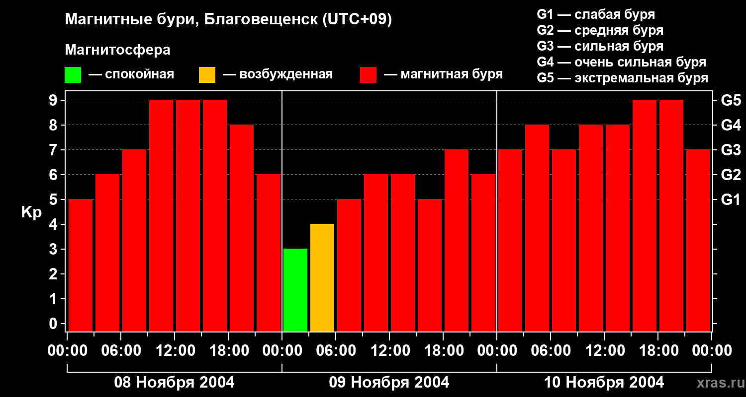 Изменения геомагнитного индекса Kp