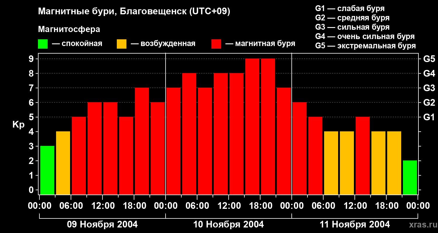 Изменения геомагнитного индекса Kp