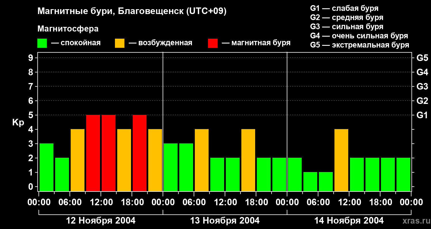 Изменения геомагнитного индекса Kp