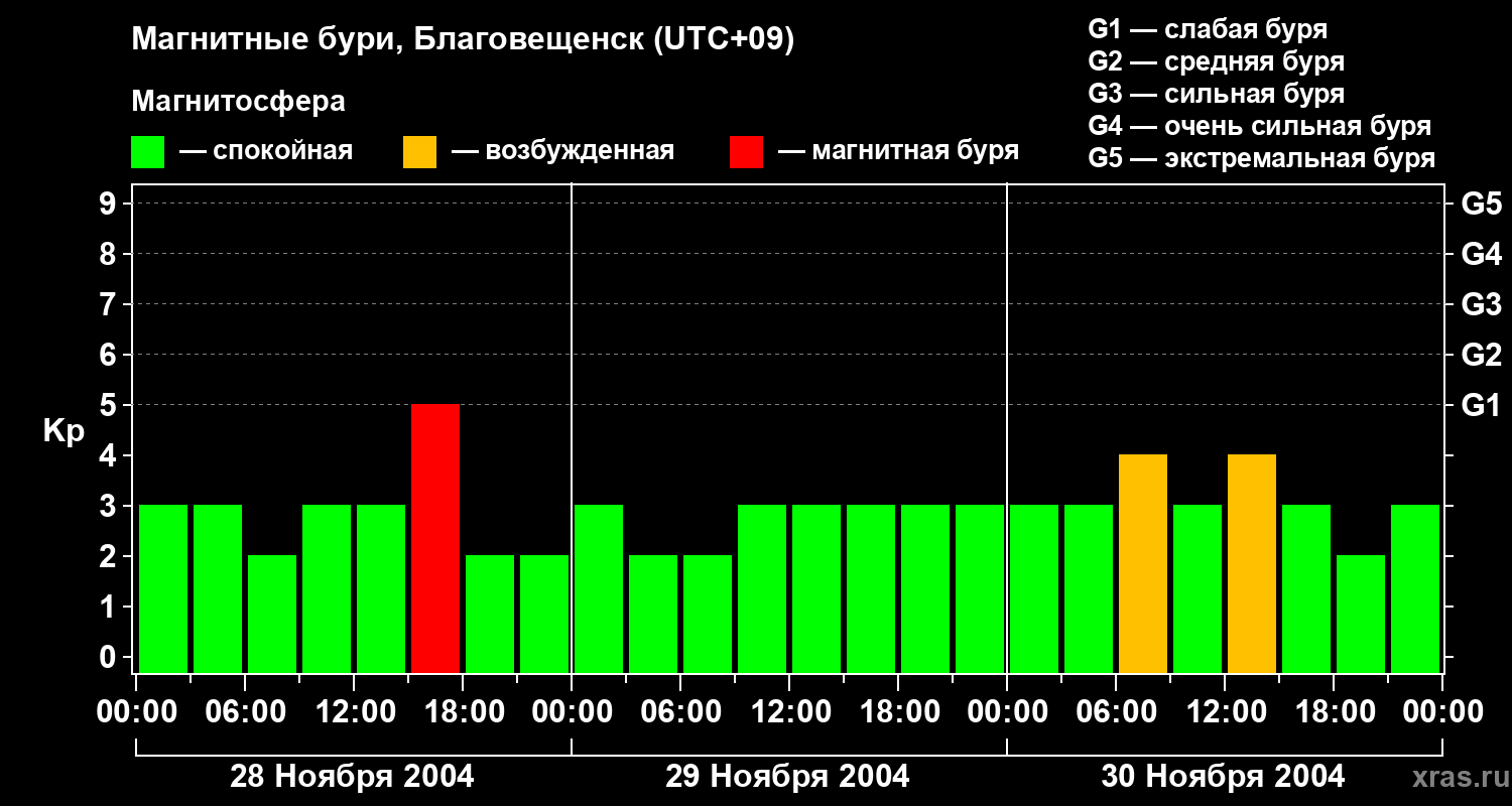 Изменения геомагнитного индекса Kp