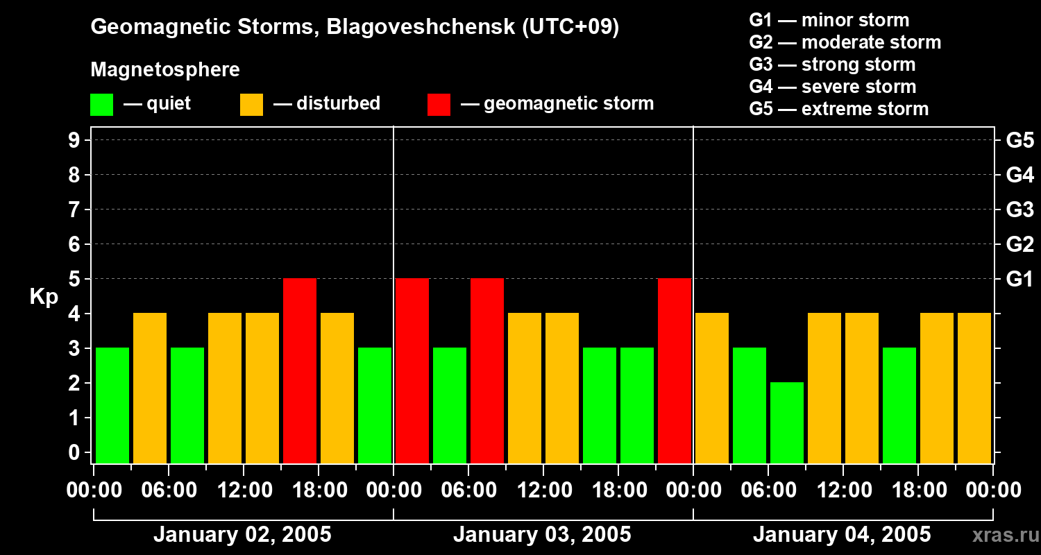 Changes in the geomagnetic index Kp
