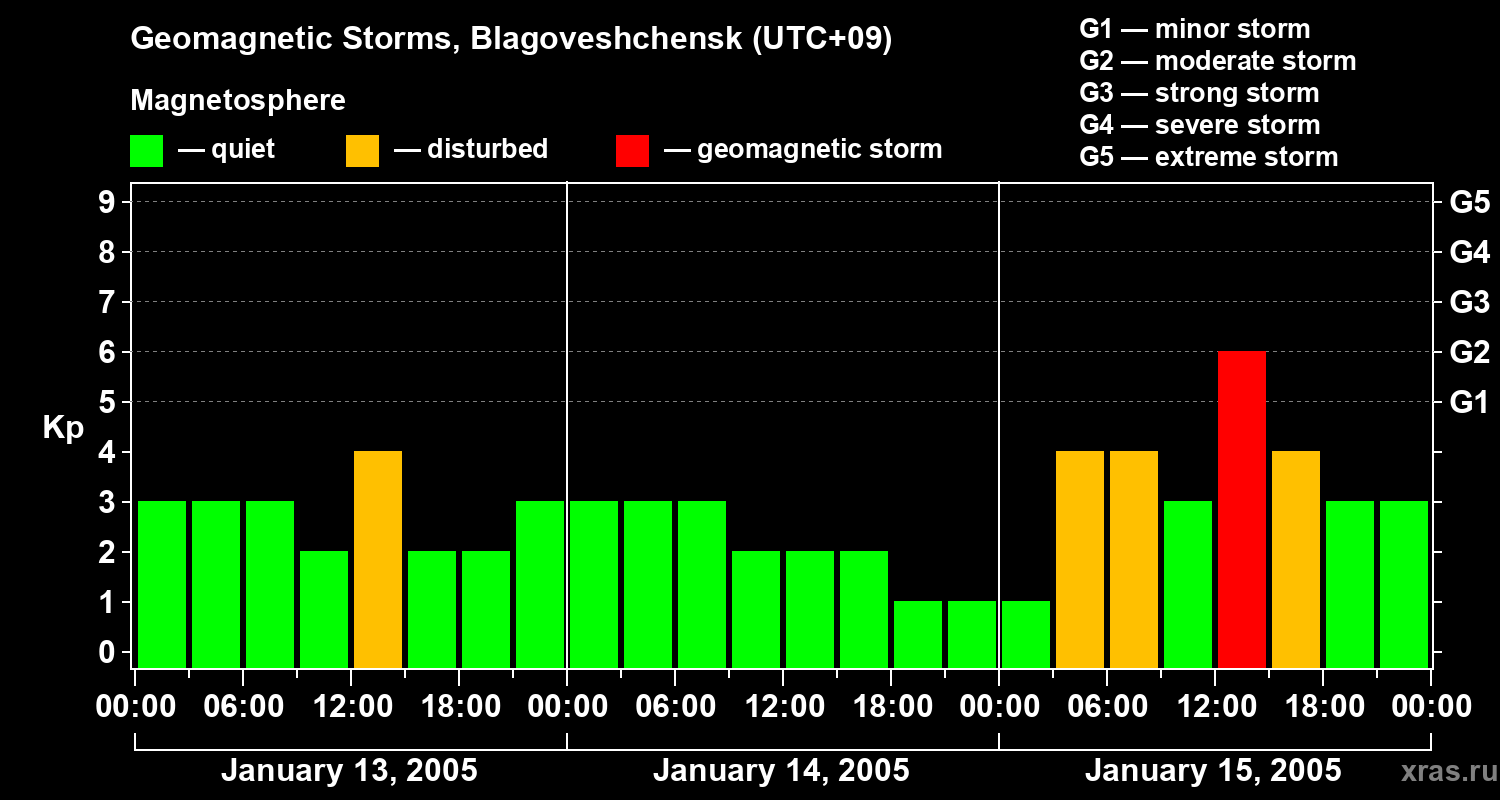 Changes in the geomagnetic index Kp