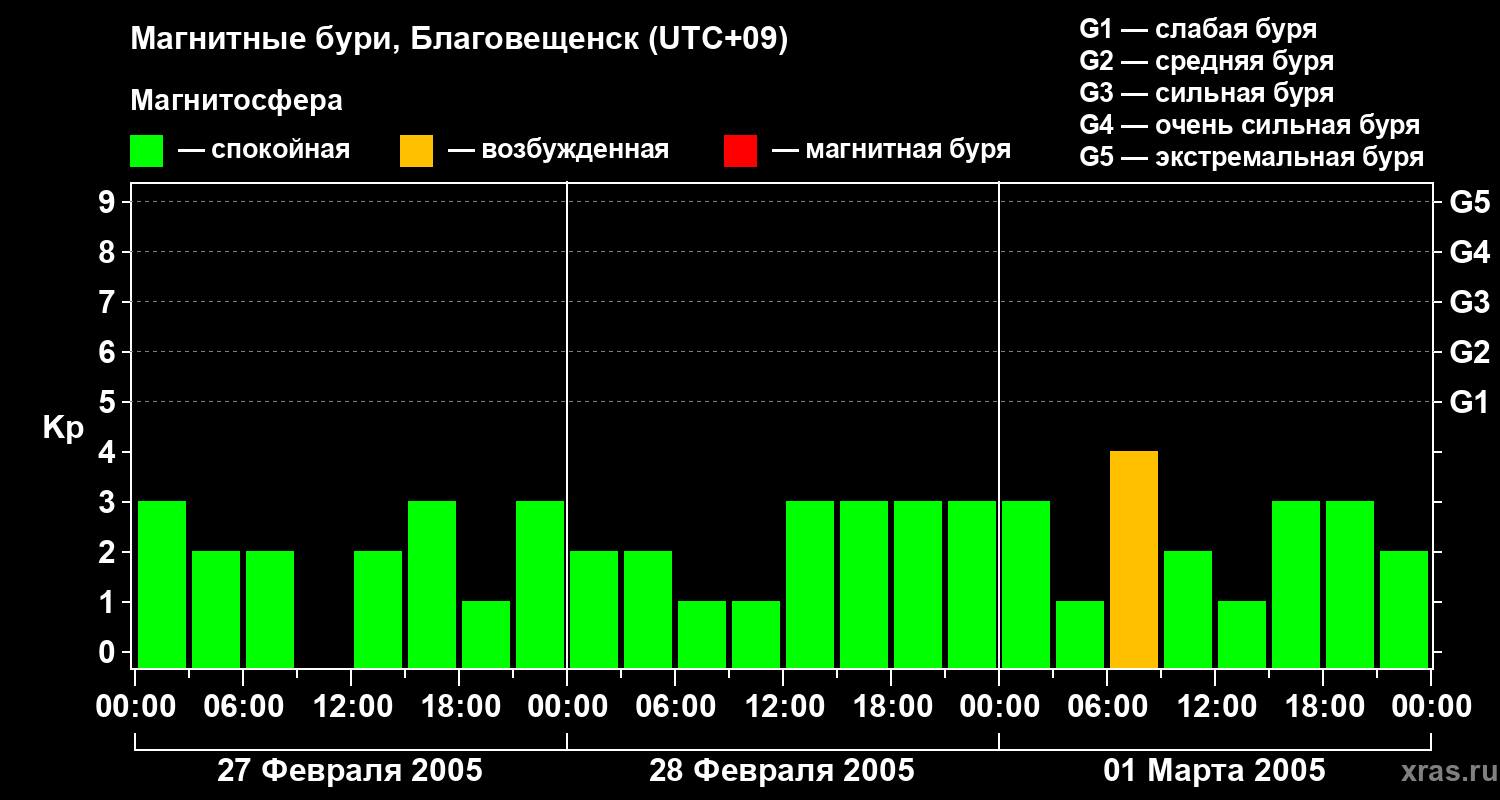 Изменения геомагнитного индекса Kp