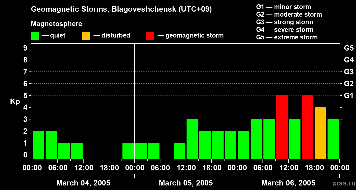 Changes in the geomagnetic index Kp