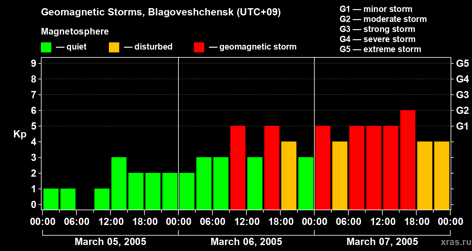 Changes in the geomagnetic index Kp
