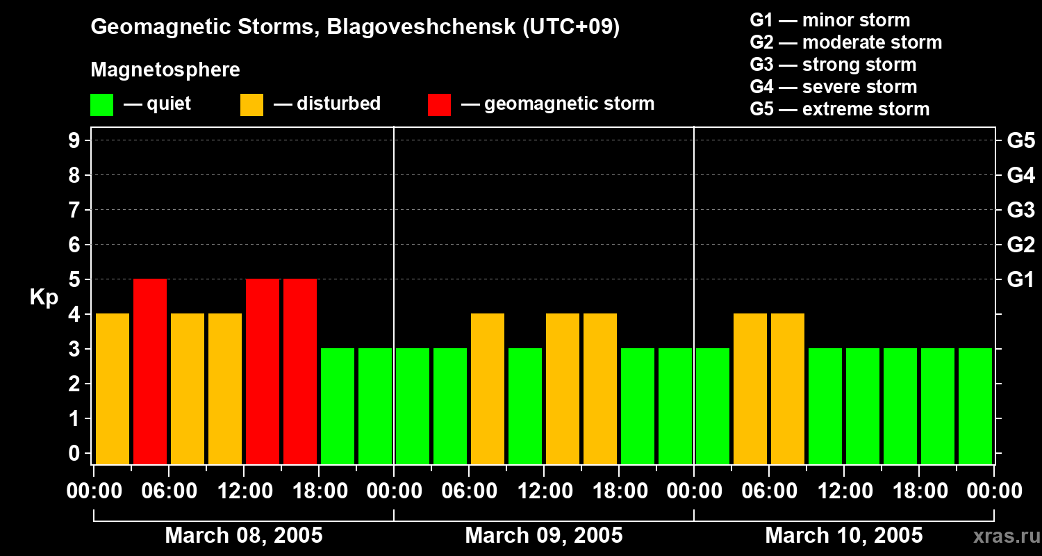 Changes in the geomagnetic index Kp