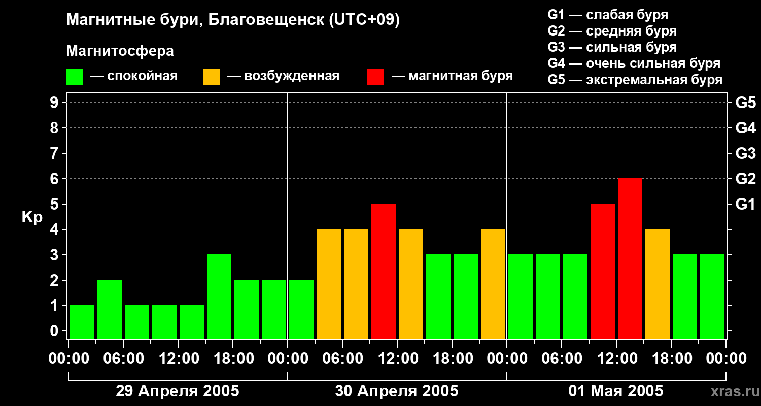 Изменения геомагнитного индекса Kp