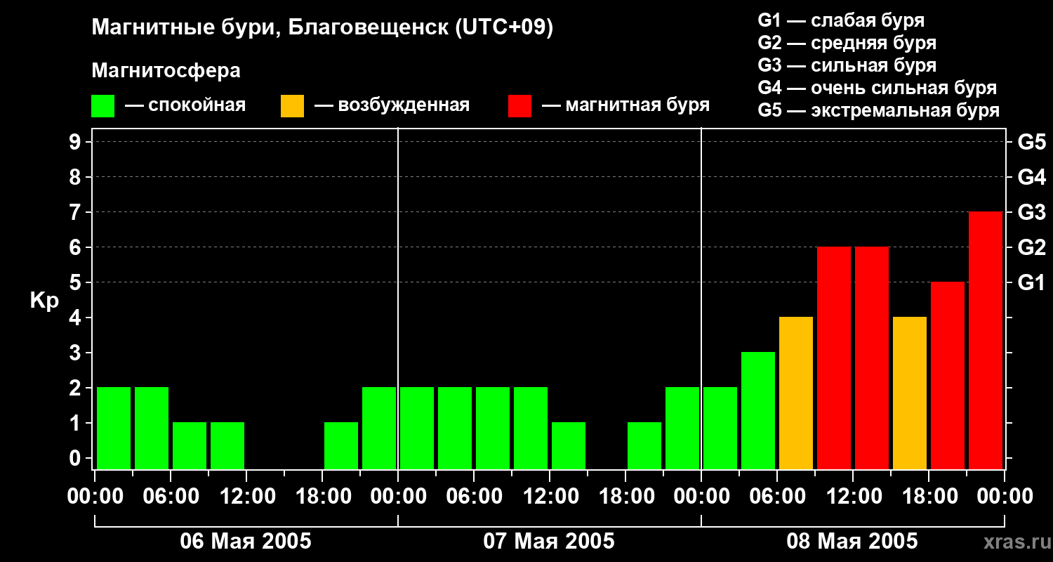 Изменения геомагнитного индекса Kp