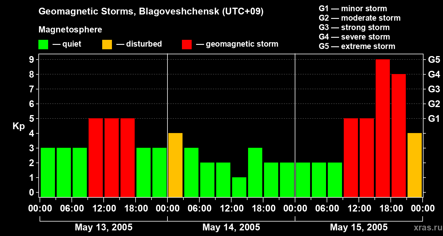 Changes in the geomagnetic index Kp
