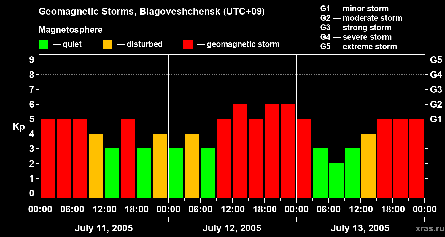 Changes in the geomagnetic index Kp