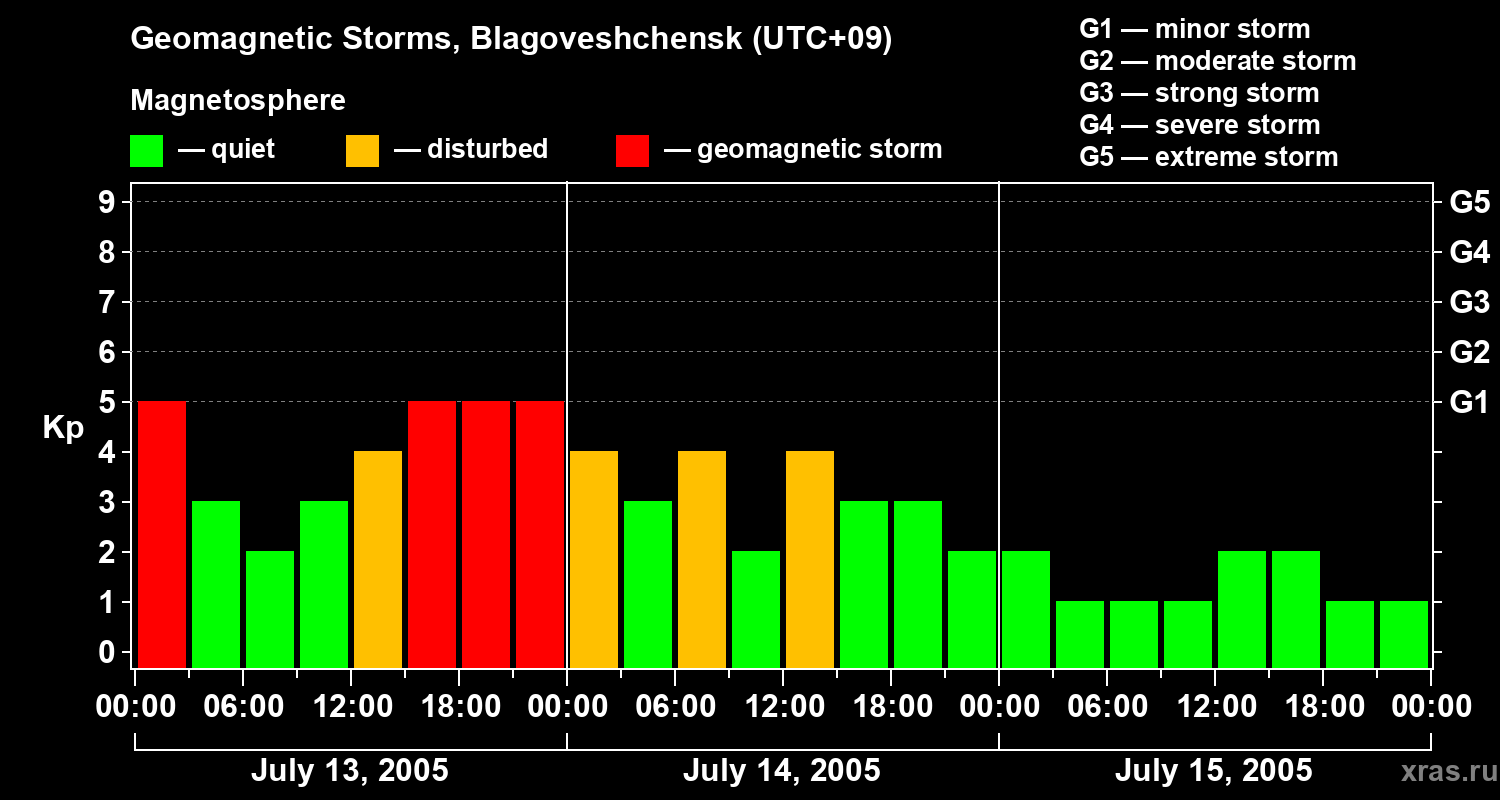 Changes in the geomagnetic index Kp