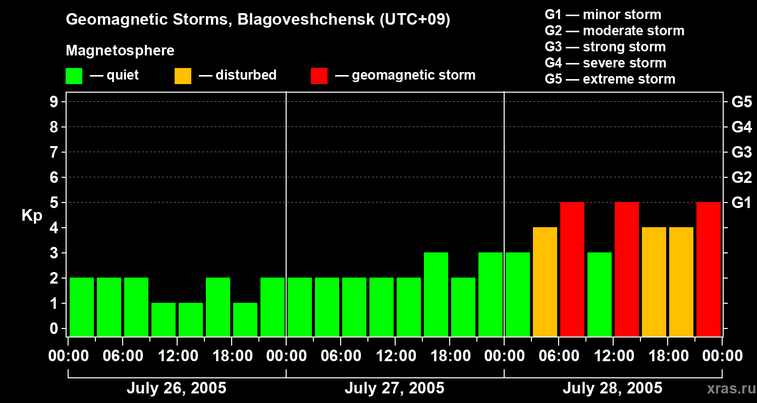 Changes in the geomagnetic index Kp
