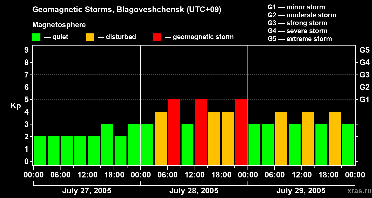 Changes in the geomagnetic index Kp
