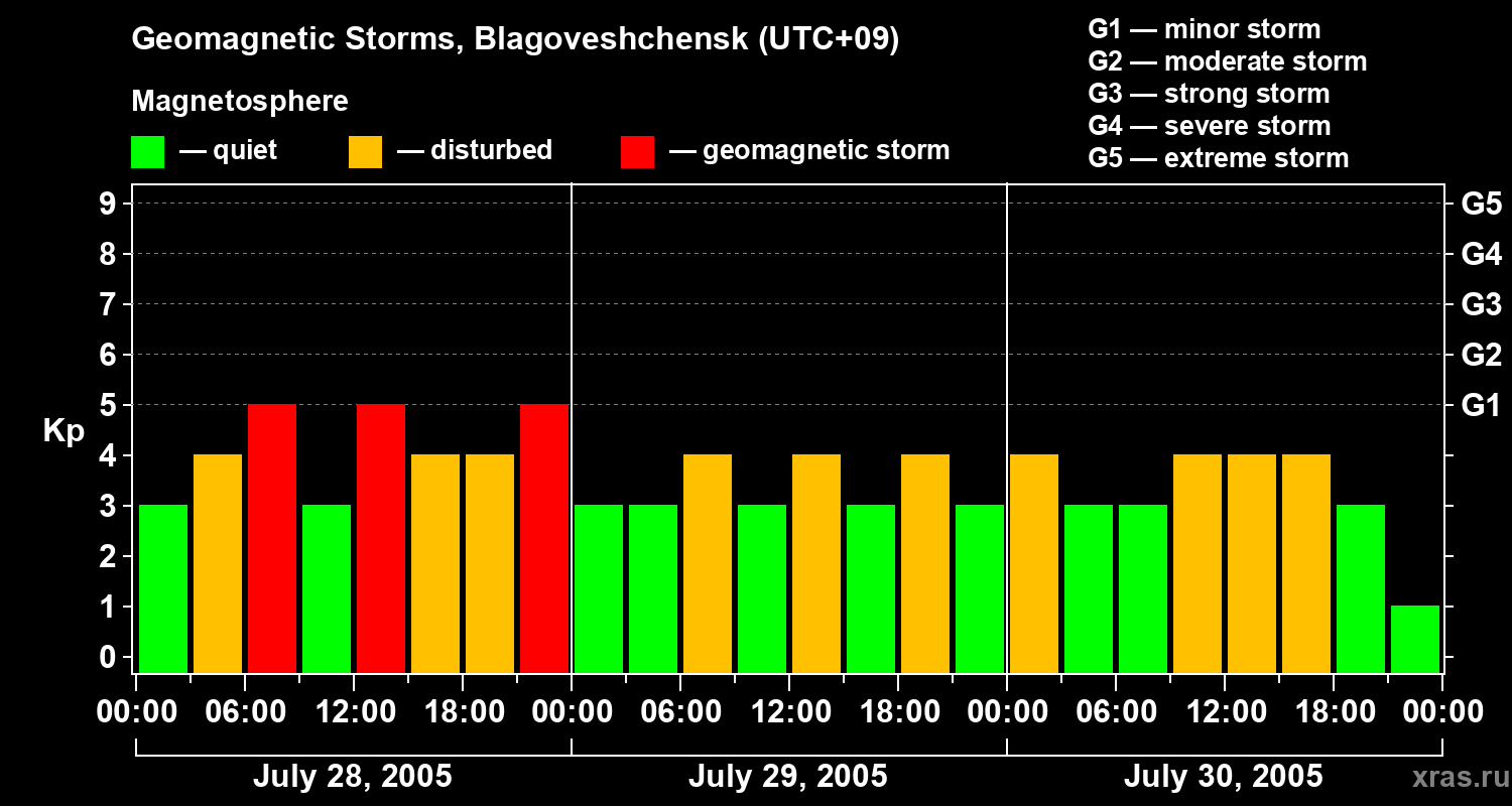 Changes in the geomagnetic index Kp