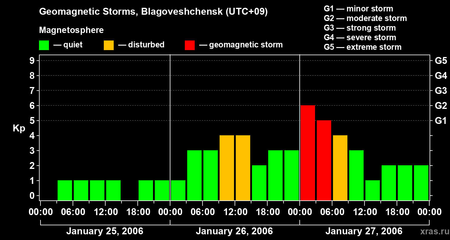 Changes in the geomagnetic index Kp