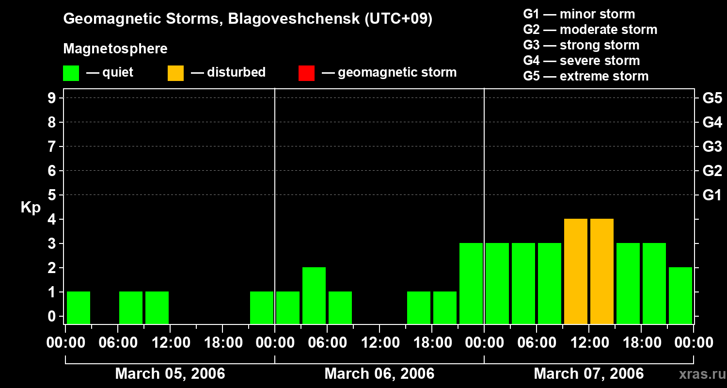 Changes in the geomagnetic index Kp