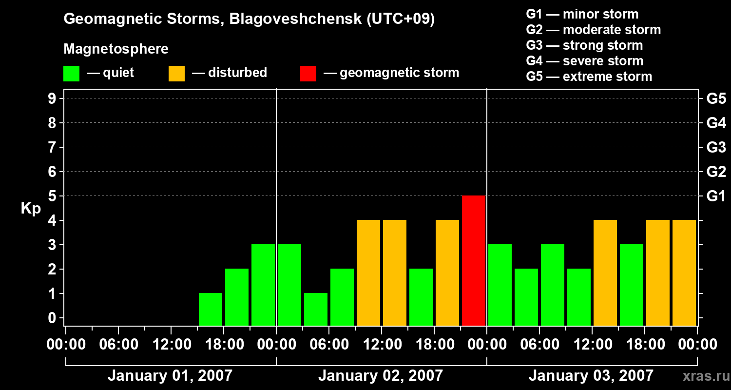 Changes in the geomagnetic index Kp