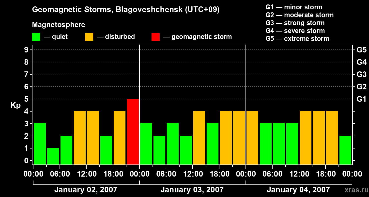 Changes in the geomagnetic index Kp